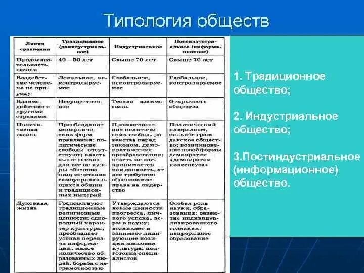 Дать характеристику традиционному обществу. Типология общества аграрное индустриальное постиндустриальное. Многовариантность общественного развития типы обществ таблица. Типология обществ таблица. Типология традиционного общества.