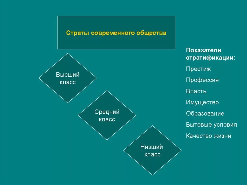 4 страты в обществе. Средний класс современного общества:. социальные слои современного общества. страты современного общества. социальная стратификация современного общества.