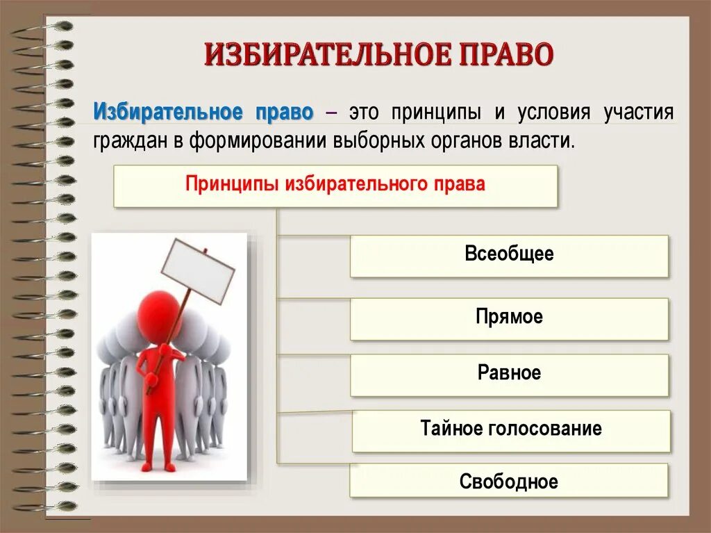 Избирательное право. Избирательно право этт. Избиартельное право этол. Избирательное право презентация. Принципы избирательно в тайном голосовании