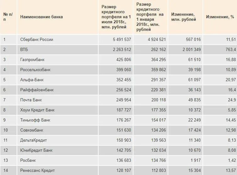 Название банков. Название банков в России. Таблица лидеров банков. Кредитный рейтинг банков. Какой рейтинг банков в россии