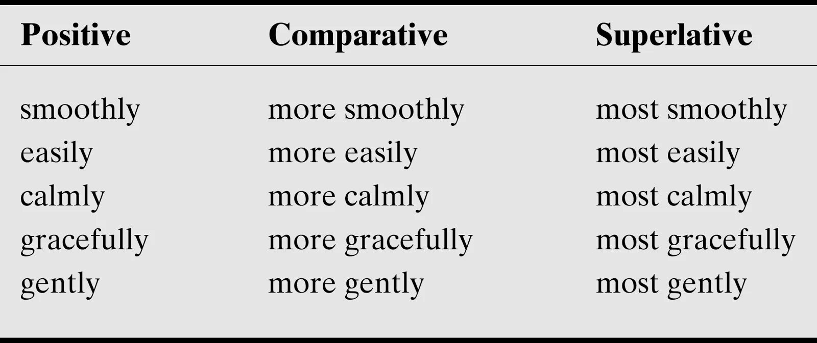 Positive comparative superlative. Степени сравнения Comparative and Superlative adjectives. Positive Comparative Superlative таблица. Adjective Comparative Superlative таблица ответы.