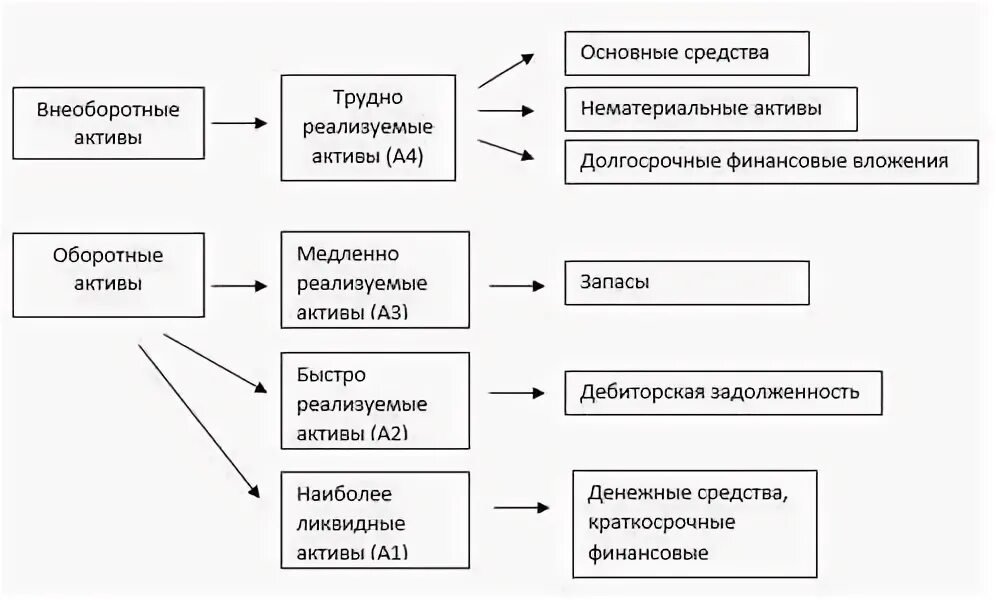 Трудно реализованные активы. К трудно реализуемым активам относятся. Медленнореализуемые Активы. Медленно реализуемые Активы. К медленнореализуемым активам относятся.