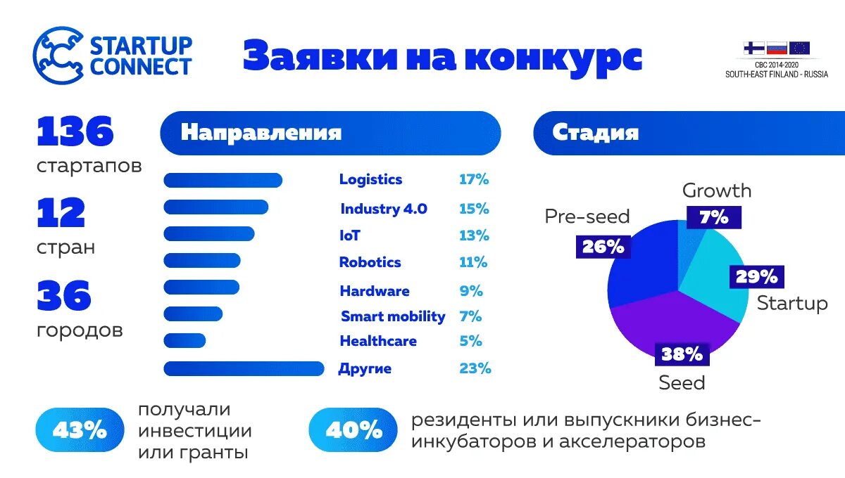 самые популярные стартапы в мире. популярность стартапов. инвестиции в стартапы и молодые проекты. статистика провалов стартапов. мировой рынок.