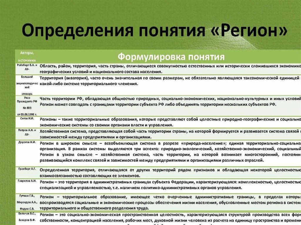 Дать определение регион. Понятие регион. Регион определение термина. Определить понятие региона. Современное понятие региона.