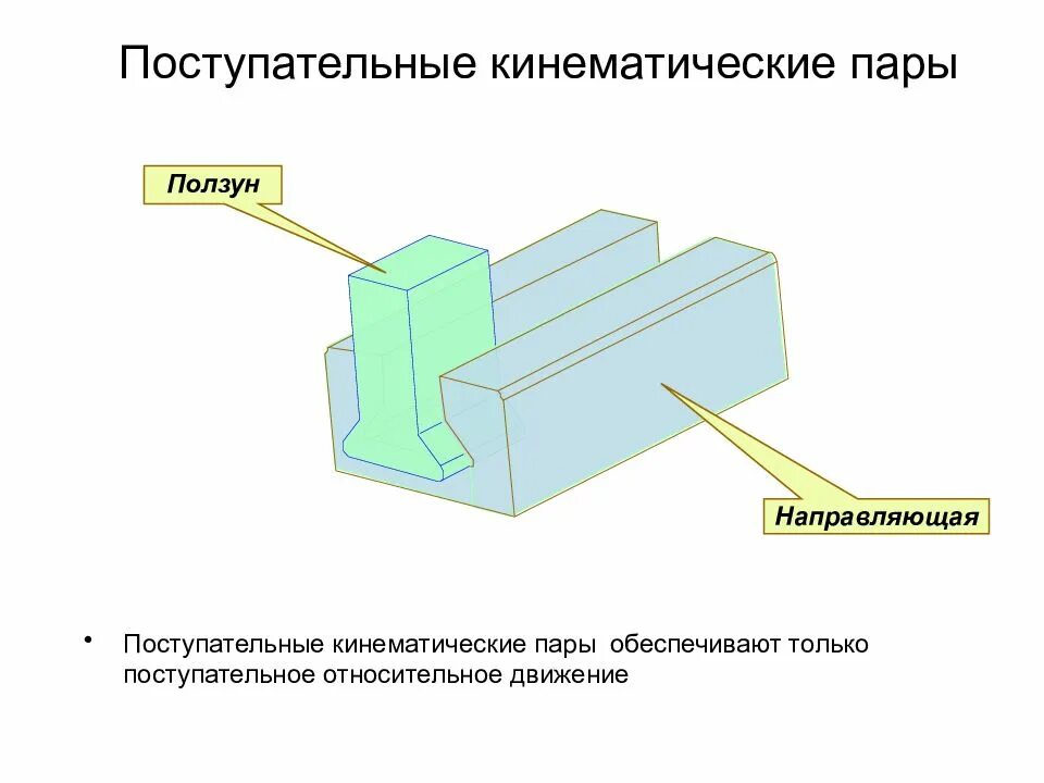 Направляющая пара. Поступательные пары. направляющая ползуна. поступательная кинематическая пара. направляющие для ползуна.