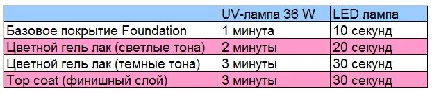 Сколько времени нужно сушить. Сколько сушить базу для гель лака в лампе. Сколько надо сушить базу в лампе. Сколько сушить гель лак в лампе. Сколько сушить гель в лампе.