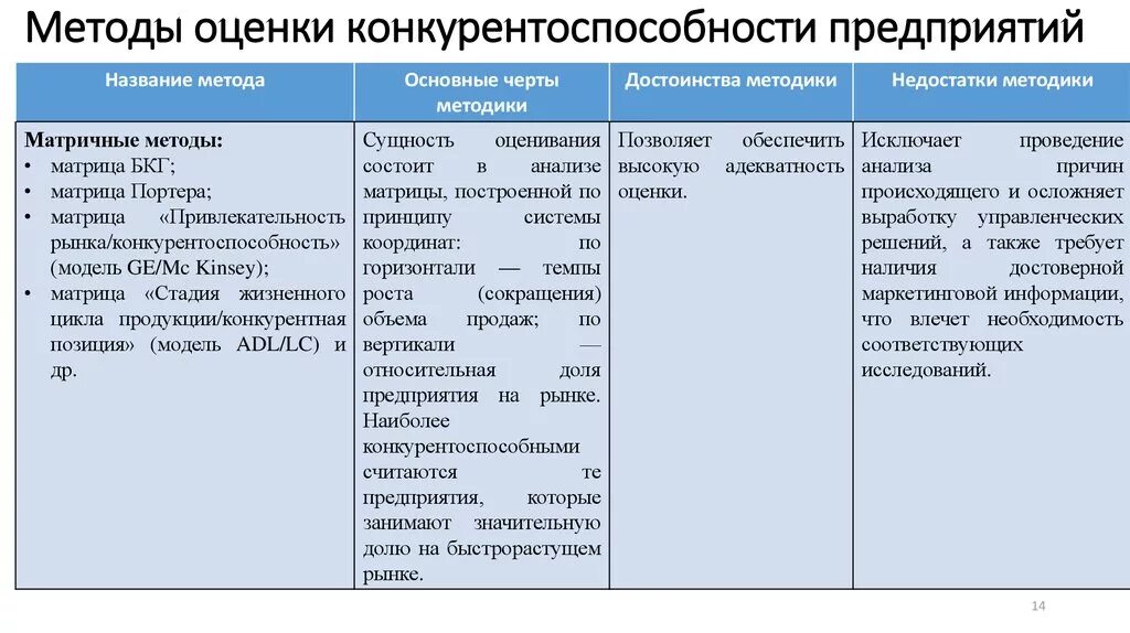 Методики оценки конкурентоспособности. Матричный метод оценки конкурентоспособности предприятия. Матричные методы оценки конкурентоспособности предприятия. Методика оценки конкурентоспособности. Способы оценки конкурентоспособности предприятия.