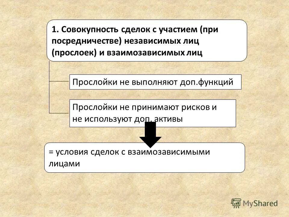 Встречная торговля. Объекты отраслевого рынка. Установите порядок содержания договора. Отраслевые рынки примеры. Условия составляющие содержание договора.