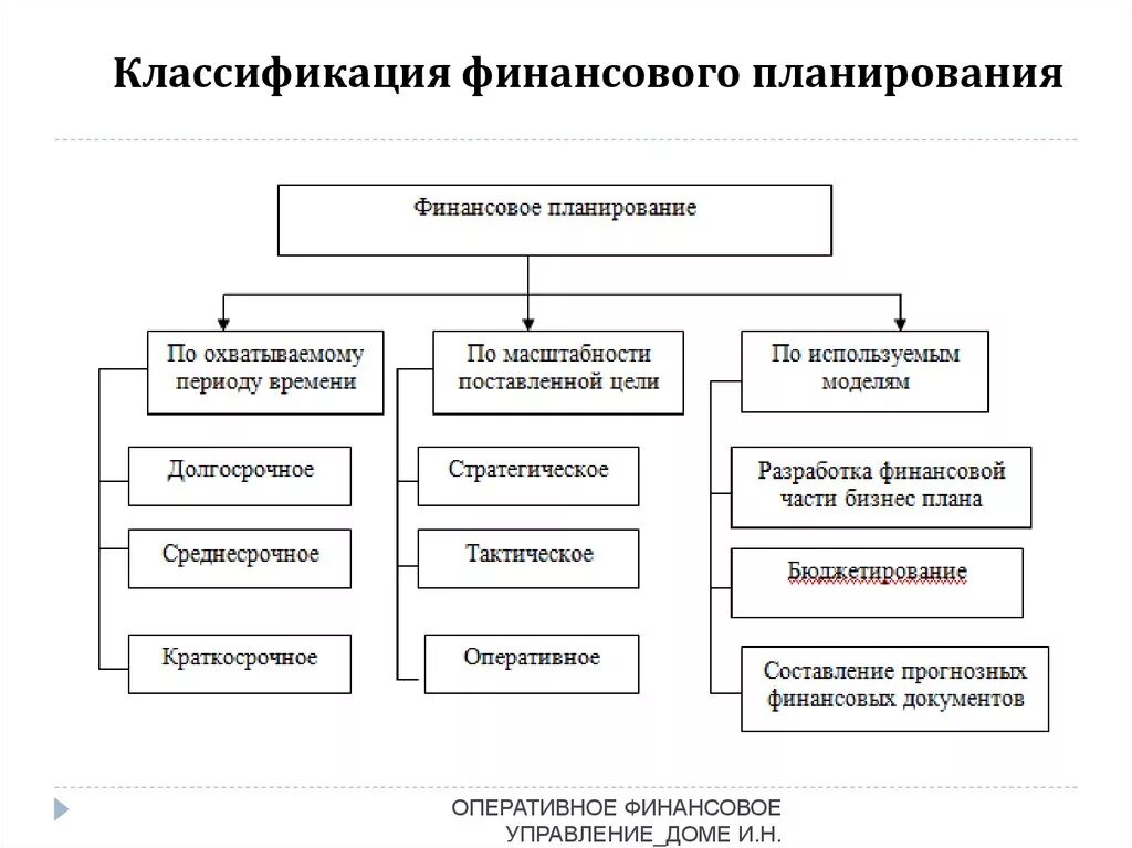 Группа финансового планирования. Виды финансового планирования схема. Признаки классификации финансового планирования. Классификация финансового планирования по срокам действия включает. Схема финансового планирования на предприятии.