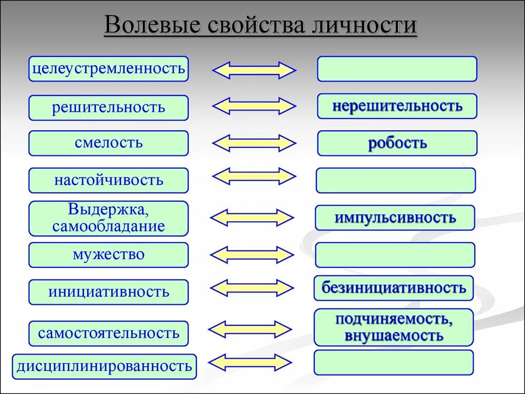 Волевые качества определение. Волевые черты личности. Волевые качества личности. Эмоционально-волевые качества человека. Волевые характеристики личности.