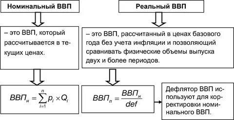 Рассчитайте величину номинального ввп