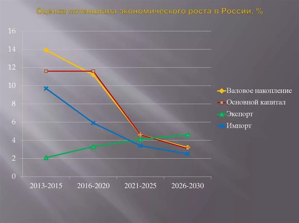 Проблемы экономического роста в России. Показатели экономического роста. Экономический рост России. График развития экономики. Основные показатели роста экономики