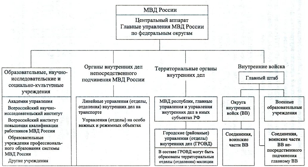 Структура ОВД полиции РФ схема. Система и структура органов внутренних дел. Структура органов внутренних дел схема. Система ОВД РФ схема.