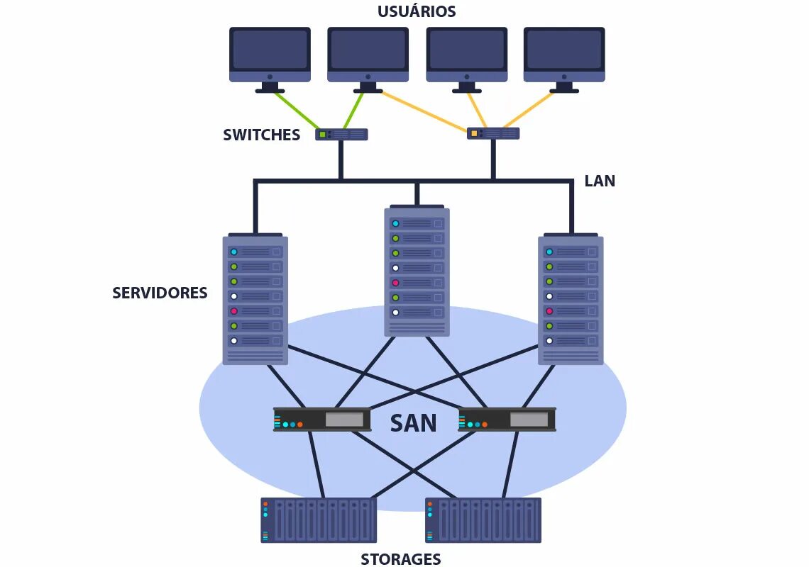 San сети. Хранилище данных San. San сеть СХД. Storage area Network. СХД схема.
