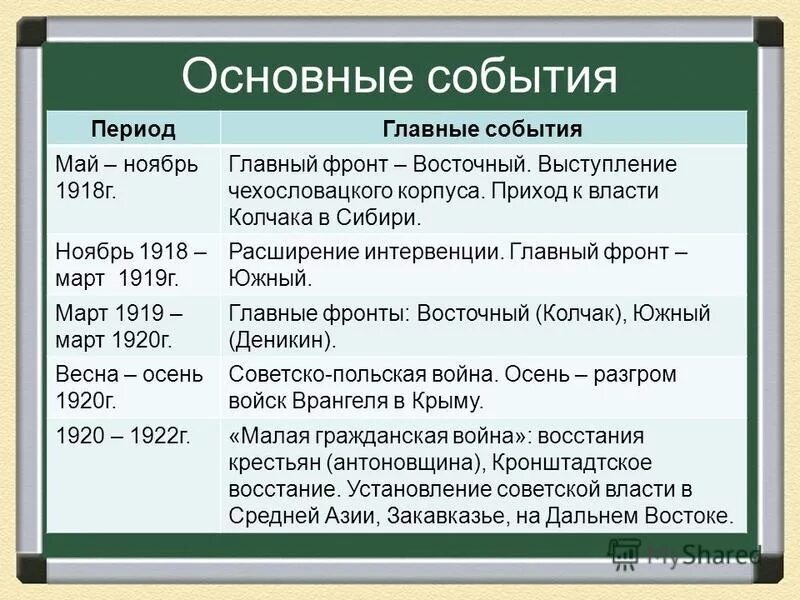 Какое событие произошло 1 ноября. 2 Этап гражданской войны 1917-1922. Этапы гражданской войны 1917-1922 таблица. Хронология основных событий гражданской войны 1918 1920. Основные этапы гражданской войны 1917-1920.