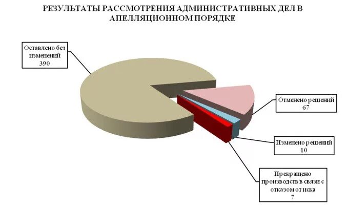 Статистика Верховного суда РФ. Судебная статистика по гражданским делам. Верховный суд РФ статистика. Статистика рассмотрения уголовных дел судами. Вс рф статистика