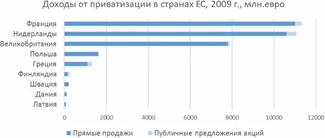 Средства от приватизации