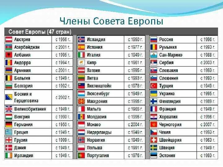 Сколько стран входит в состав европы. Какие государства входят в совет Европы. Совет Европы какие страны входят. Какие страны являются членами совета Европы.