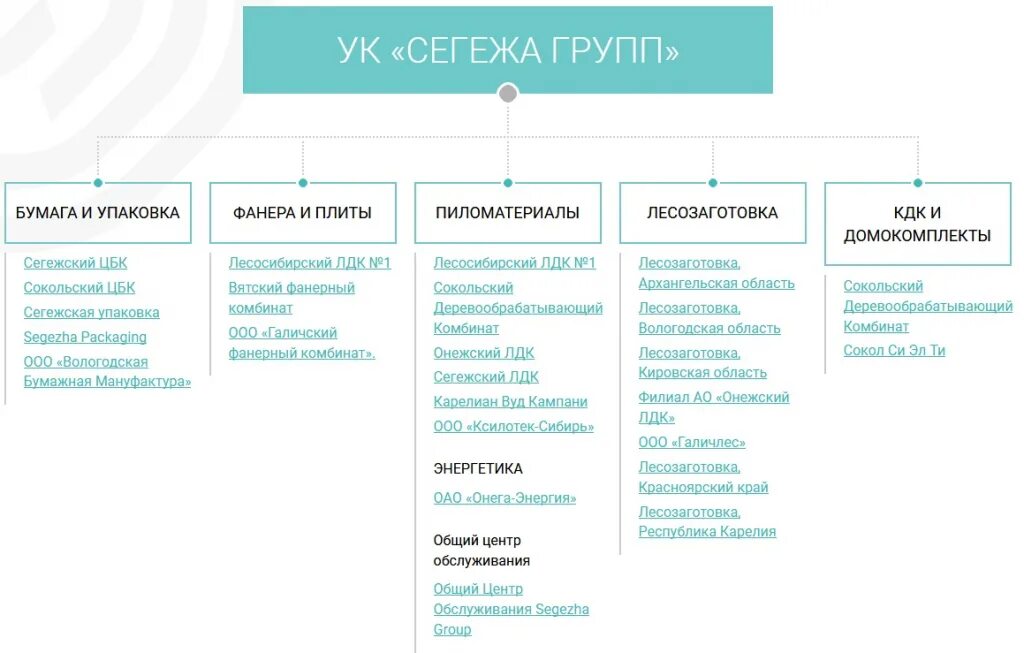 Сегежа групп акции форум. Сегежа групп структура. организационная структура предприятия segezha group. структура компании сегежа групп. организационная структура целлюлозно картонного комбината.