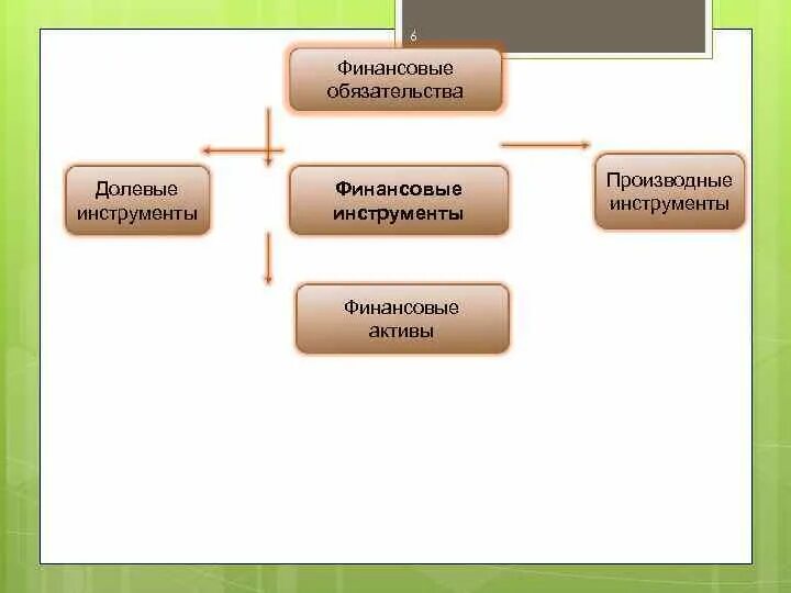 Долевые финансовые инструменты