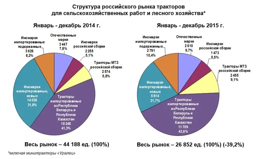 Мировой и отечественный рынки. Объем рынка трактора РФ. Структура российского рынка тракторов. Мировой рынок сельхозтехники.