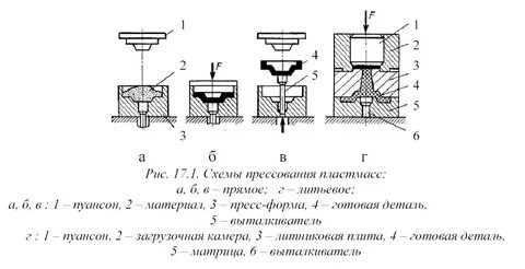 Метод прямого прессования
