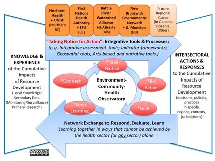 Addressing the Environmental, Community, and Health Impacts of Resource Dev...