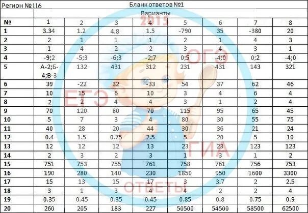 Регионы на огэ. Ответы ОГЭ 116 регион. Ответы математика 116 регион ОГЭ. 116 Регион ответы. Ответы на ГИА 2015 математика.