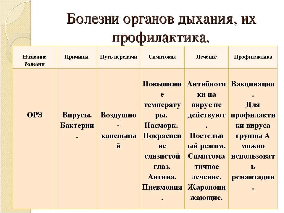 Дыхание таблица 8 класс биология. Заболевания органов дыхания и их профилактика таблица. Таблица заболевания дыхательной системы по биологии 8 класс. Таблица по биологии 8 класс болезни органов дыхания. Биология таблица заболевания органов дыхания.