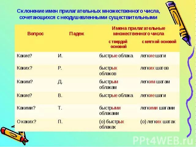 Склонение имен прилагательных во множественном числе таблица. Окончания имен прилагательных во множественном числе. Падежи имен прилагательных во множественном числе. Прилагательное во множественном числе. Укажите падеж имен прилагательных множественного числа