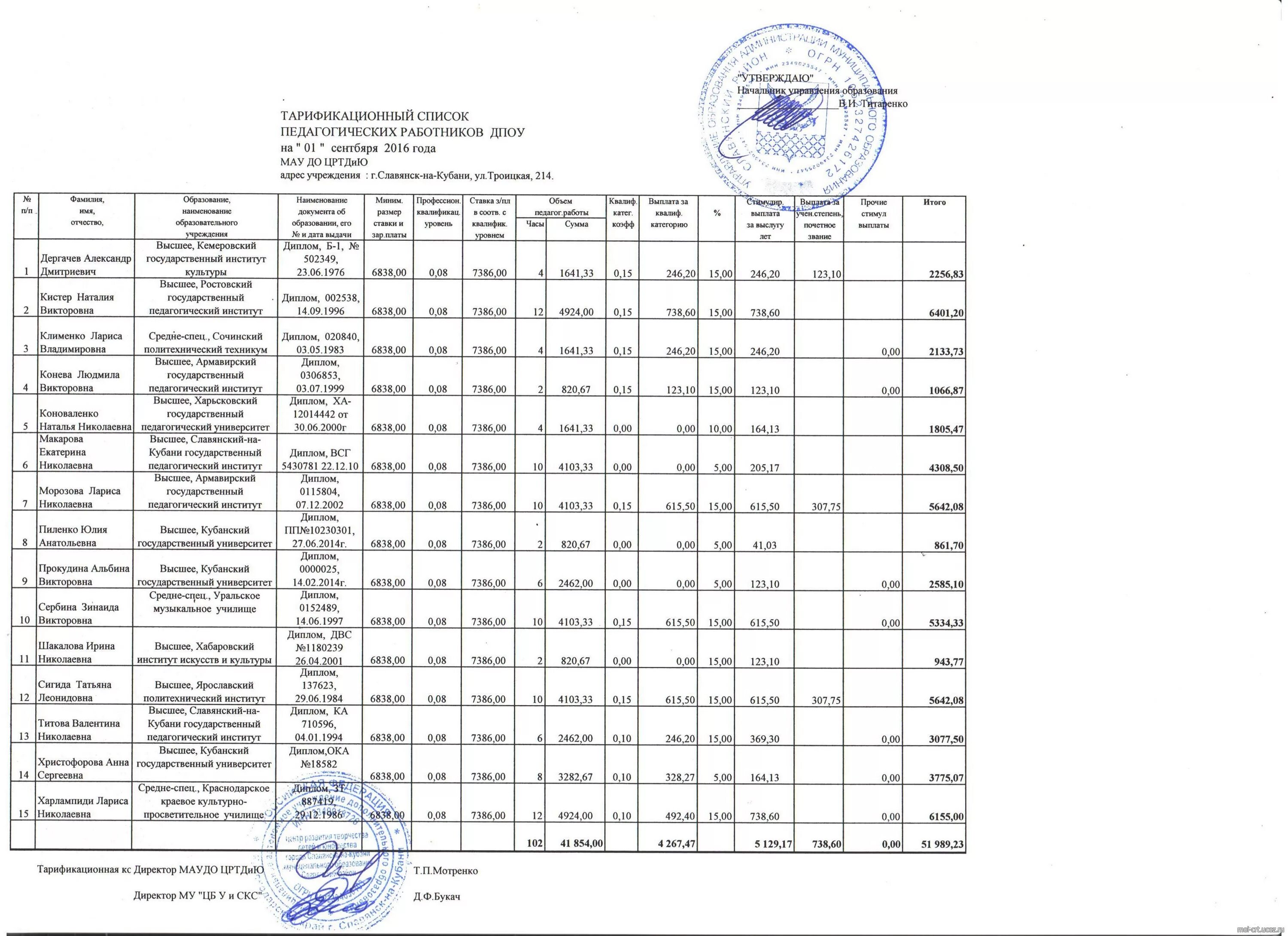 Тарификация сотрудников