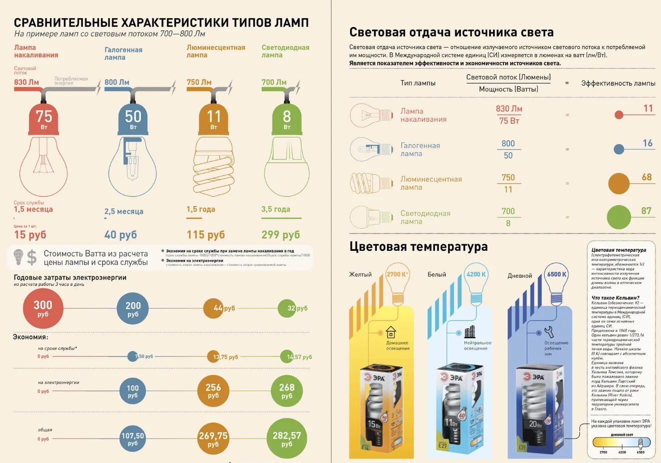 Сравнительная характеристика ламп. Сравнительная характеристика источников света. Характеристики разных видов ламп. Сравнительная характеристика источников освещения.