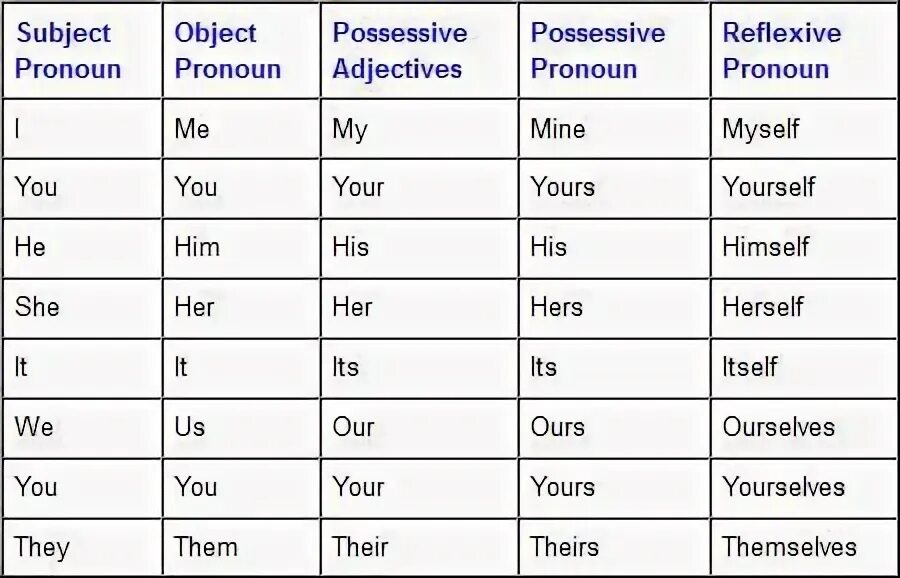 Subject possessive. Personal and possessive pronouns таблица. Pronouns таблица. Possessive pronouns таблица. Possessive adjectives таблица.