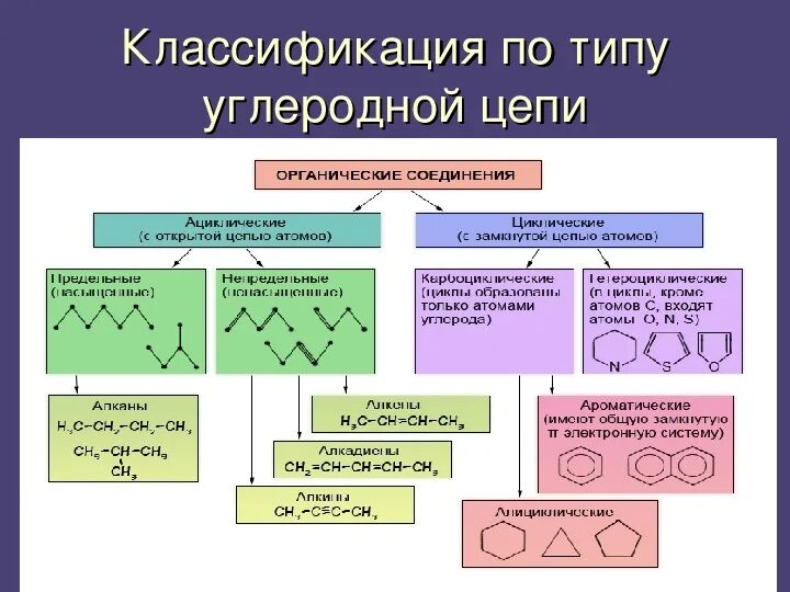 Химические группы. Органическая химия 10 класс классификация органических соединений. Классификация органических соединений таблица 10 класс. Классификация органических веществ по строению углеродной цепи. Схема классификации органических соединений химия.