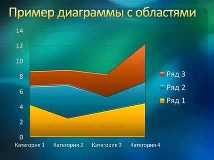 Как построить диаграмму с областями