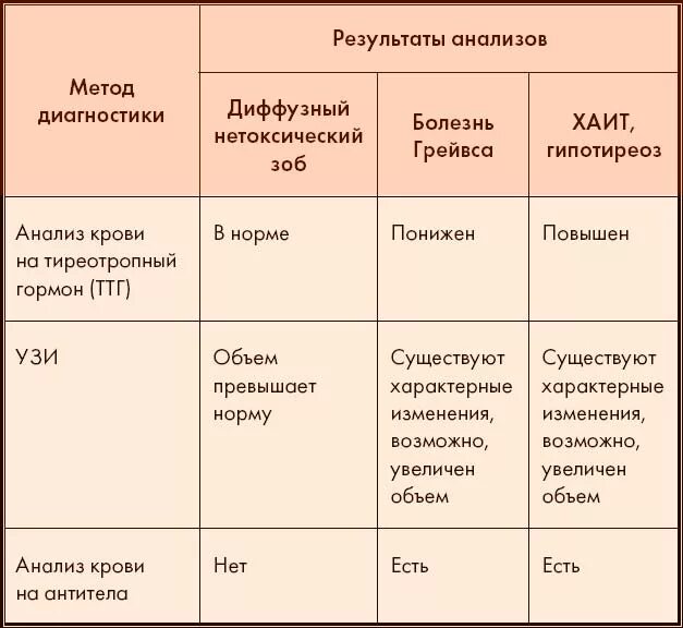 Норма ттг в крови у мужчин. ТТГ т3 т4 норма. Нормы показателей т3 т4 ТТГ Глюкоза. Норма гормонов ТТГ таблица. Гормоны щитовидной железы ТТГ т4 т3.