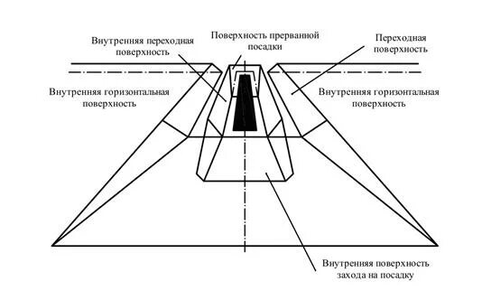 Внутренняя горизонтальная поверхность. Внутренняя переходная поверхность. Поверхности ограничения препятствий. Поверхности ограничения препятствий на аэродроме. Поверхность захода на посадку.