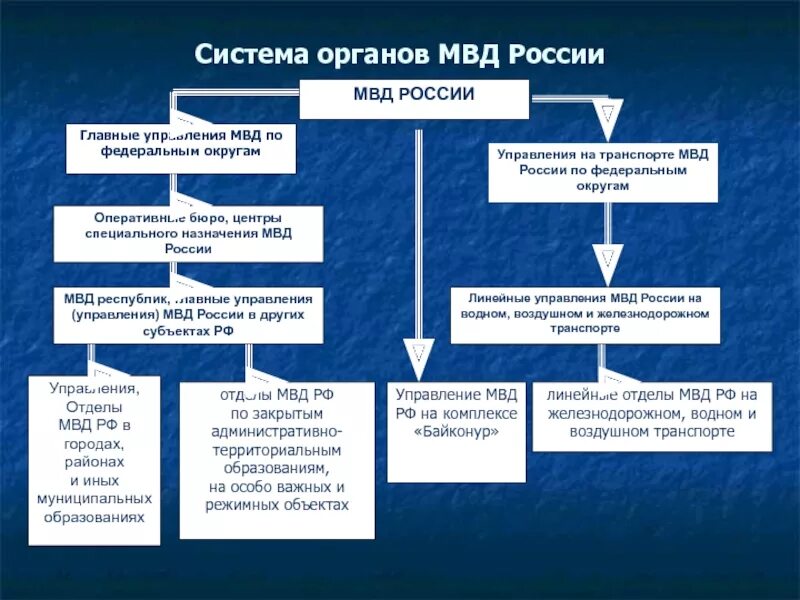 Структура органов ОВД РФ. Структура ОВД РФ схема. Структура органов МВД РФ схема. Система органов Министерства внутренних дел РФ. Роль органов и учреждений