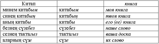 Вопрос вопрос ответ на татарском. Склонение существительных в татарском языке. Падежи на татарском языке. Склонения в татарском языке. Склонения в татарском языке таблица.