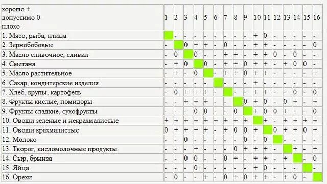 Крахмалистые и некрахмалистые овощи. Некрахмалистые овощи список продуктов таблица. не крахмалистые овощи список. крахмалистые овощи таблица. таблица крахмалистых и некрахмалистых овощей.