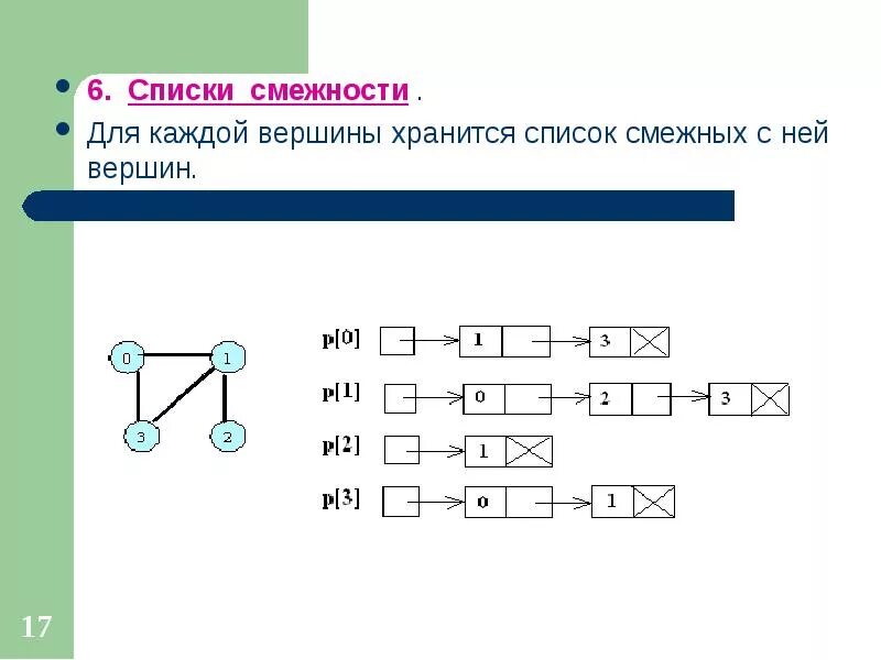 Список списков вершин графов. Граф список смежности. список смежности графа. список смежных вершин графа. массив смежности.