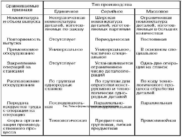 Назови типы производства