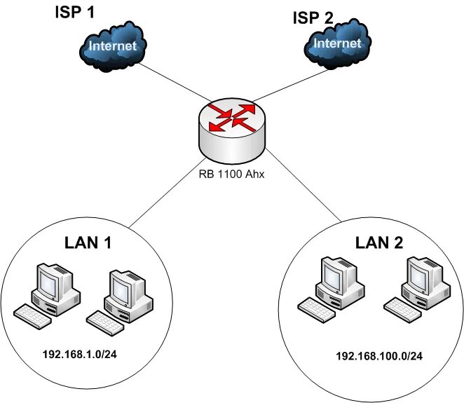 Mikrotik wan. Два провайдера микротик. Сетевое оборудование Mikrotik. Mikrotik Dual Wan. Микротик конфигурация.