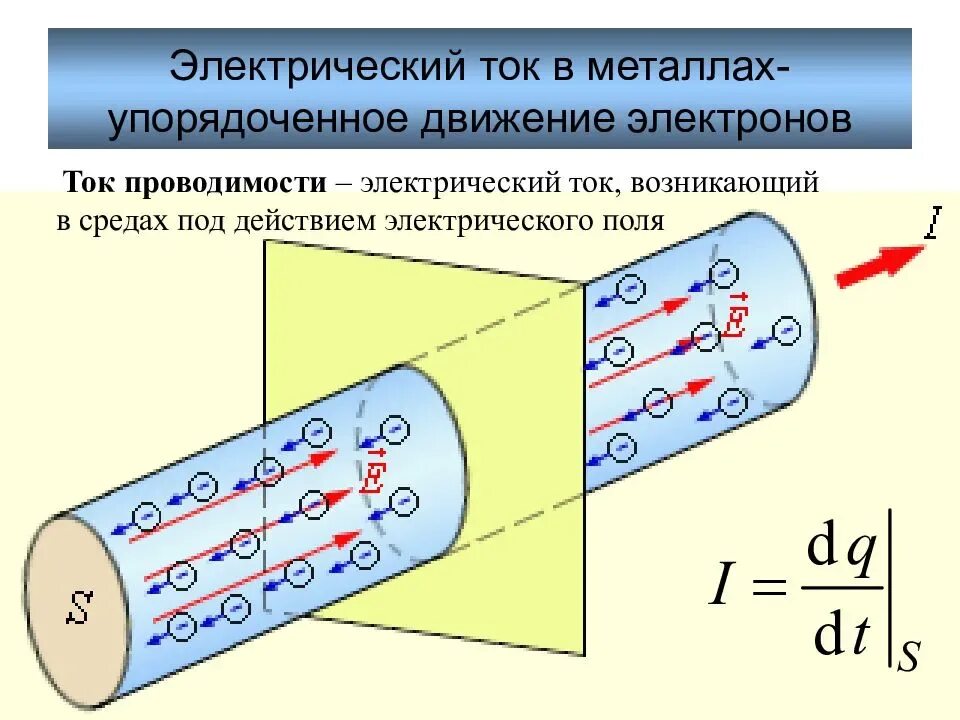 Электрический ток это направленное движение электронов. Движение электрона в проводнике с током. Электрический ток это упорядоченное движение электронов. Как движется ток в электрическом поле. Электрический ток в школе