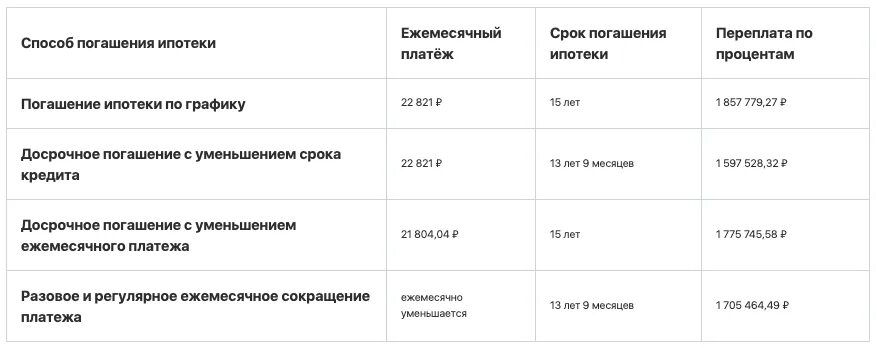 Сроки платежа ипотеки. Погашение срока ипотеки. Погашение ипотеки срок или платеж. Досрочное погашение кредита что выгоднее уменьшить срок или платеж. Ежемесячное погашение ипотеки