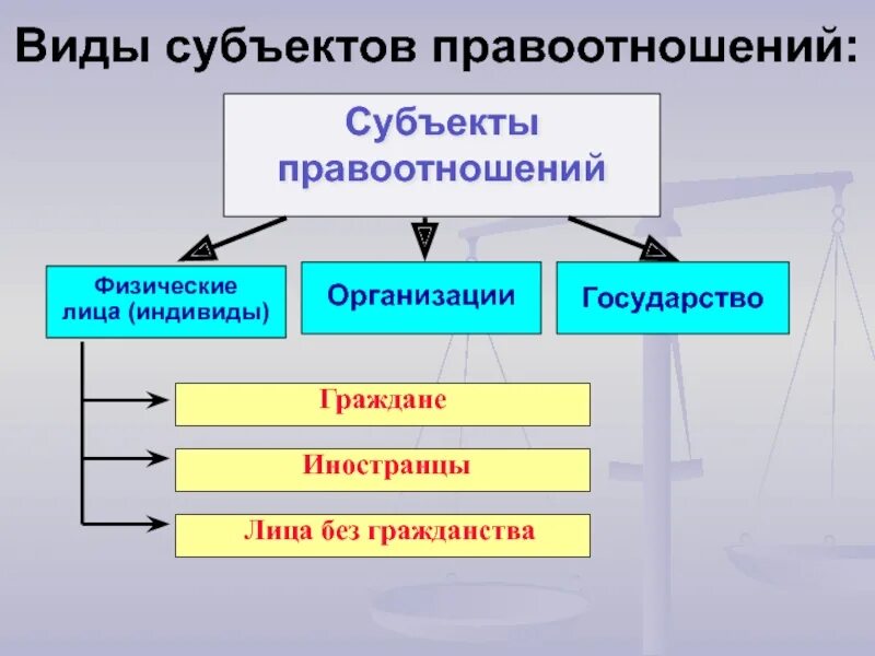 Понятие субъектов правоотношений. Виды субъектов правоотношений. Суькты правоотношение. Виды субъектов правоотношений схема. Субъекты правоотношений понятие.