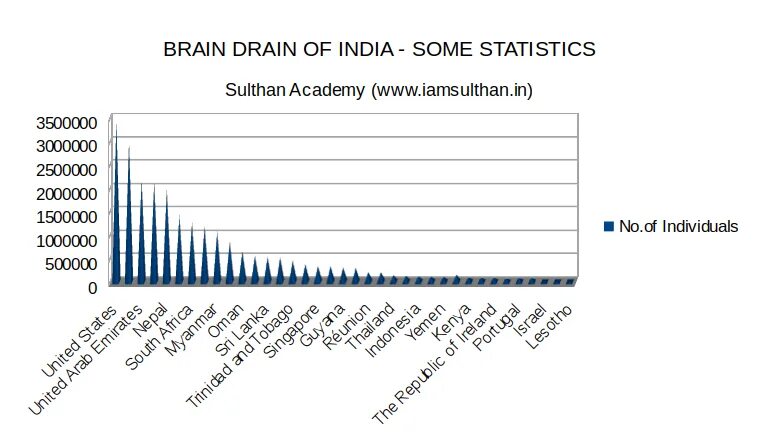 Brain 9. Утечка мозгов в сша статистика. утечка мозгов карта. brain drain reasons. утечка мозгов цифры.