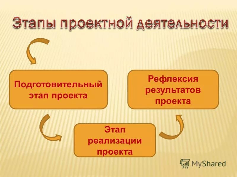 этапы проекта рефлексия. рефлексия по проекту. этапы урока рефлексии. рефлексия проекта примеры. этапы проекта рефлексия.