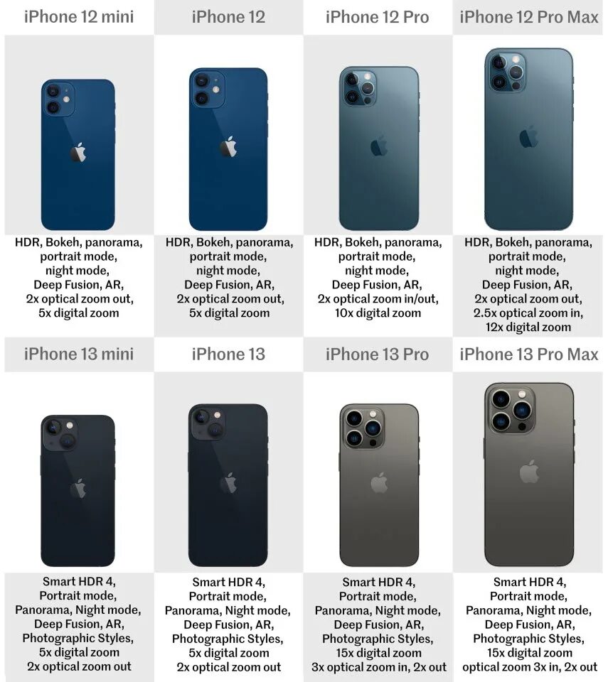 Iphone 13 отличия. Айфон 12 про Макс и 13 про Макс отличие сзади. Iphone 13 Mini размер. Iphone 14 Pro Max Размеры. Айфон 14 вид спереди.