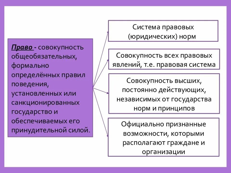 Право общеобязательное формально определенное правило поведения. Система правовых норм. система юридических норм. правовые нормы в системе социальных норм. право это система общеобязательных формально определенных.